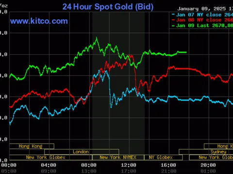 Giá vàng hôm nay (10/1): Đồng loạt tăng thêm 500 nghìn đồng, đạt đỉnh 1 tháng